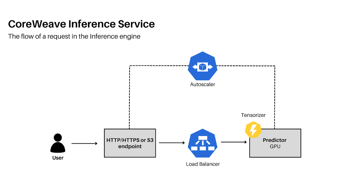 How Tensorizer fits into the flow of the request in the inference enginer on CoreWeave Cloud